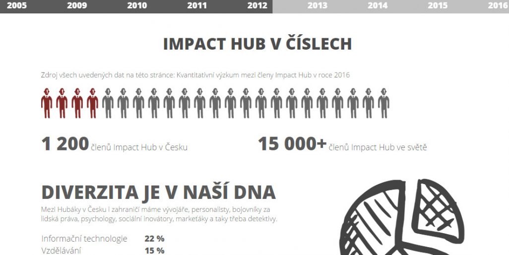 Ukázka, jak sekci O nás zpracoval Impact Hub.